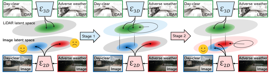 LiDAR-Anchored Collaborative Distillation
